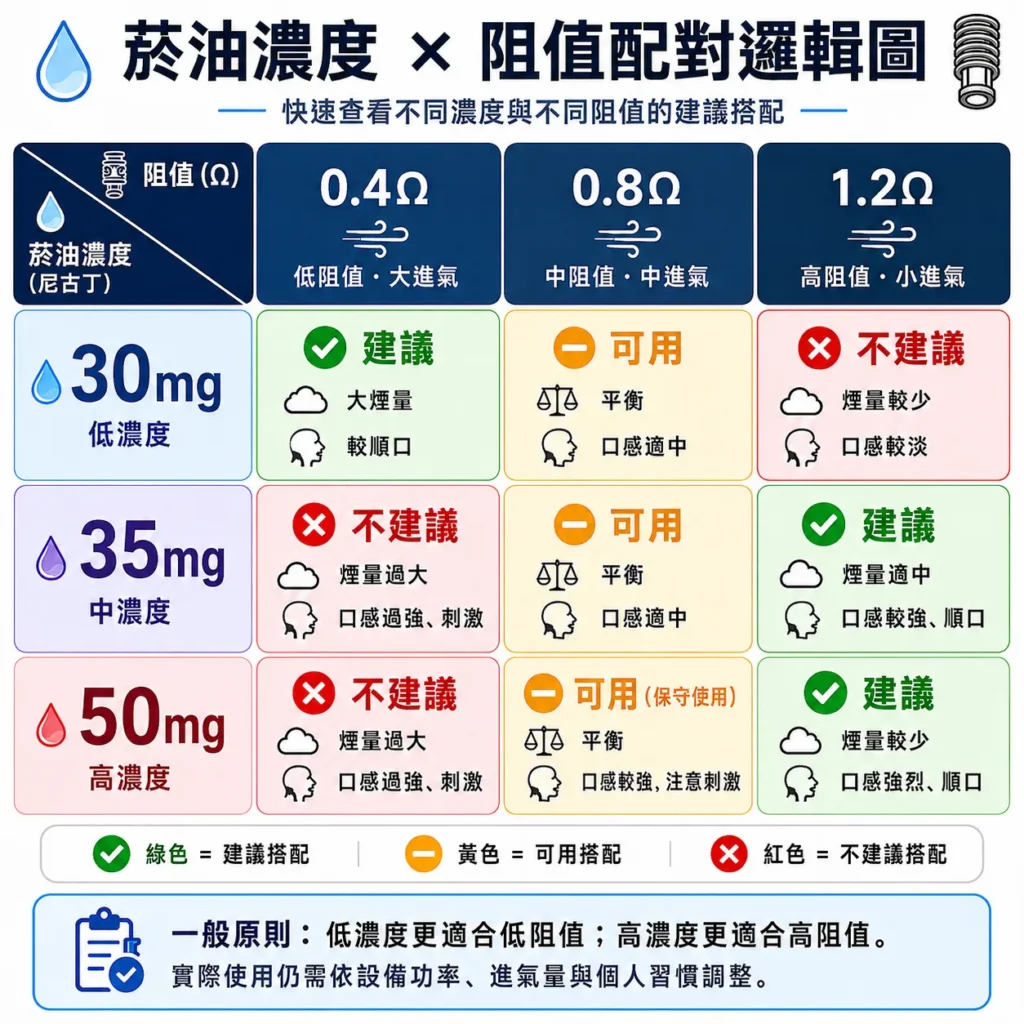 菸油濃度與電子煙阻值配對邏輯圖,對比 30mg、35mg、50mg 與 0.4Ω、0.8Ω、1.2Ω 的建議搭配